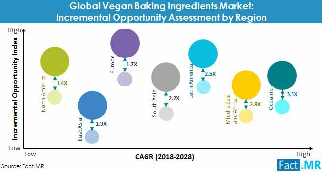 vegan baking ingredients market incremental opportunity assessment by region