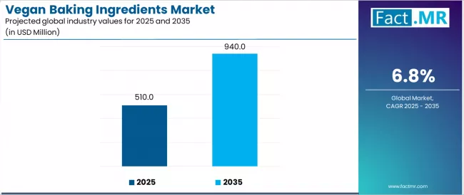 Vegan Baking Ingredients Market Industry Value Analysis Vegan Baking Ingredients Market Industry Value Analysis