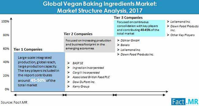 vegan baking ingredients market market structure