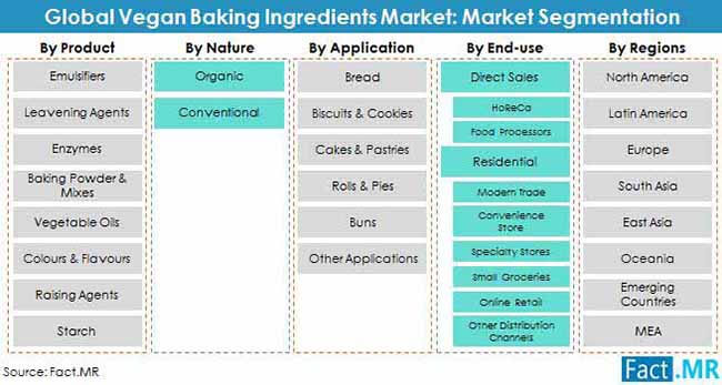 Vegan Baking Ingredients Market vegan baking ingredients market