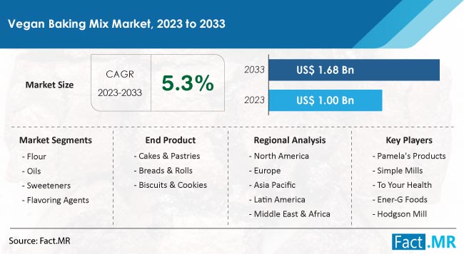 Vegan Baking Mix Market Size, Share, Trends, Growth, Demand and Sales Forecast Report by Fact.MR