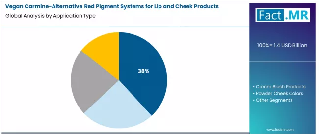 Vegan Carmine Alternative Red Pigment Systems For Lip And Cheek Products Market Analysis By Application Type