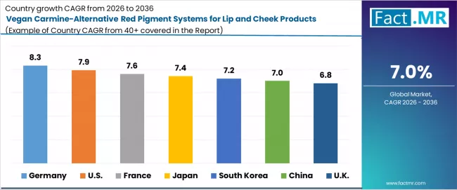 Vegan Carmine Alternative Red Pigment Systems For Lip And Cheek Products Market Cagr Analysis By Country