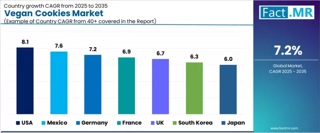 Vegan Cookies Market Cagr Analysis By Country