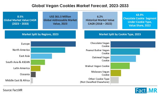 Vegan cookies market forecast by Fact.MR