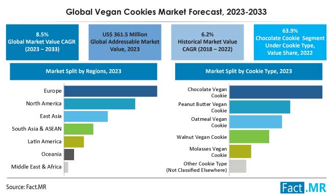 Vegan cookies market forecast by Fact.MR