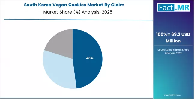 Vegan Cookies Market South Korea Market Share Analysis By Claim