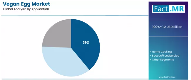 Vegan Egg Market Analysis By Application