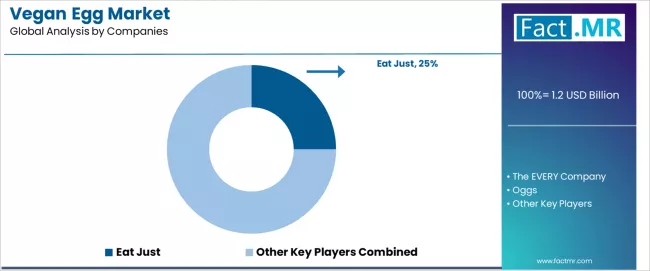 Vegan Egg Market Analysis By Company