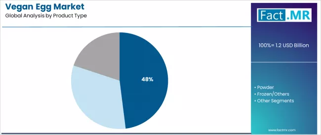 Vegan Egg Market Analysis By Product Type