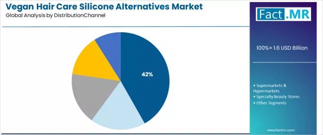 Vegan Hair Care Silicone Alternatives Market Analysis By Distributionchannel