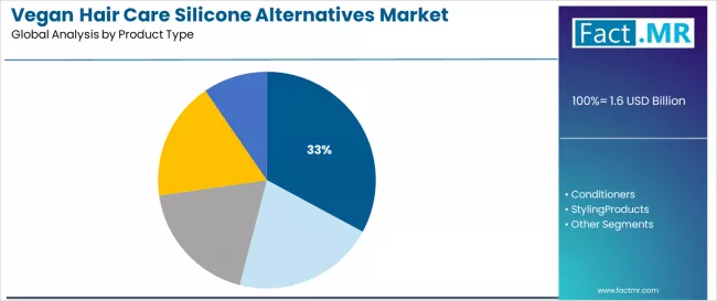 Vegan Hair Care Silicone Alternatives Market Analysis By Product Type