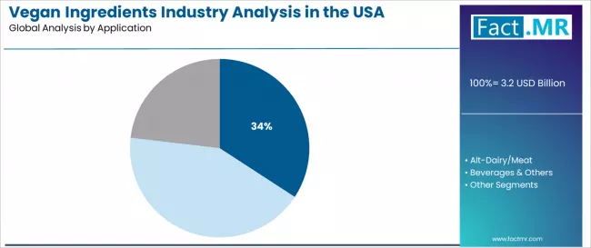 Vegan Ingredients Industry Analysis In The Usa Analysis By Application