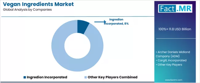 Vegan Ingredients Market Analysis By Company