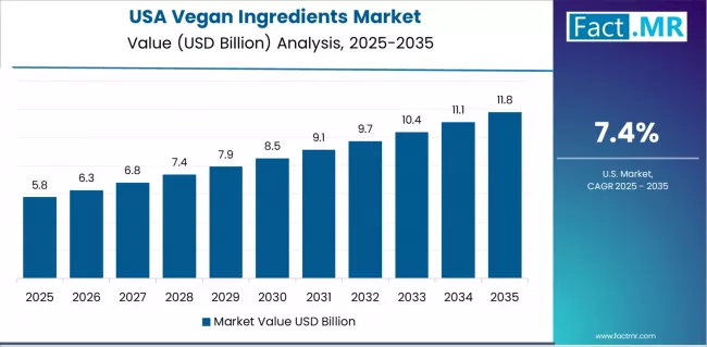 Vegan Ingredients Market Country Value Analysis