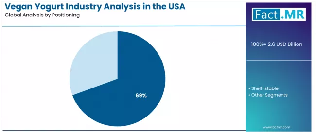 Vegan Yogurt Industry Analysis In The Usa Analysis By Positioning Vegan Yogurt Industry Analysis In The Usa Analysis By Positioning