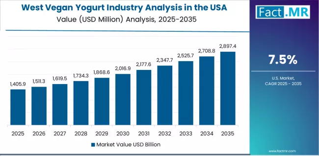 Vegan Yogurt Industry Analysis In The Usa Country Value Analysis Vegan Yogurt Industry Analysis In The Usa Country Value Analysis