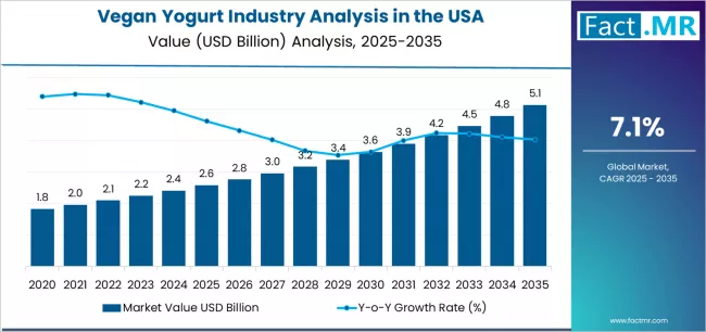 Vegan Yogurt Industry Analysis In The Usa Market Value Analysis Vegan Yogurt Industry Analysis In The Usa Market Value Analysis