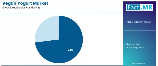 Vegan Yogurt Market Analysis By Positioning Vegan Yogurt Market Analysis By Positioning