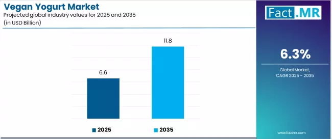 Vegan Yogurt Market Industry Value Analysis Vegan Yogurt Market Industry Value Analysis
