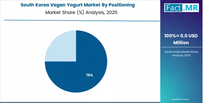 Vegan Yogurt Market South Korea Market Share Analysis By Positioning Vegan Yogurt Market South Korea Market Share Analysis By Positioning