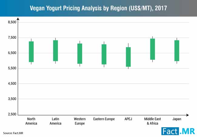vegan yogurt pricing analysis by region us$ mt 2017