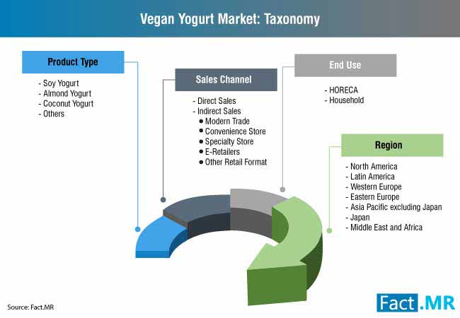 vegan yogurt taxonomy