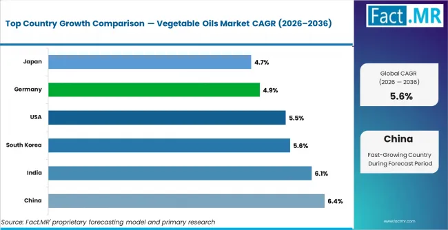 Vegetable Oils Market Cagr Analysis By Country
