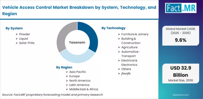 Vehicle Access Control Market Breakdown By System, Technology, And Region