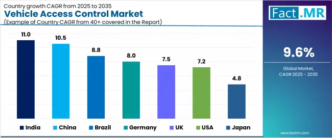 Vehicle Access Control Market Cagr Analysis By Country