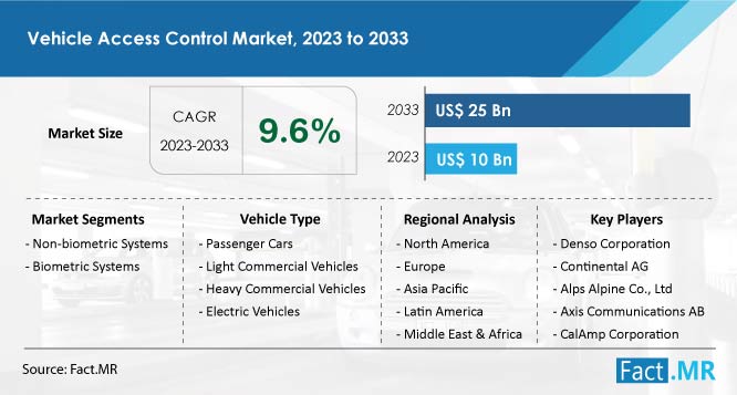 Vehicle access control market forecast by Fact.MR