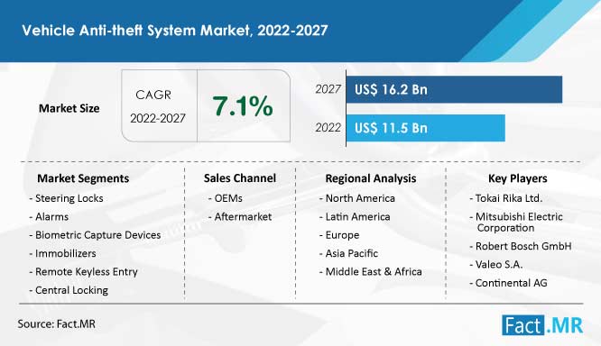 Vehicle Anti-theft System Market forecast analysis by Fact.MR
