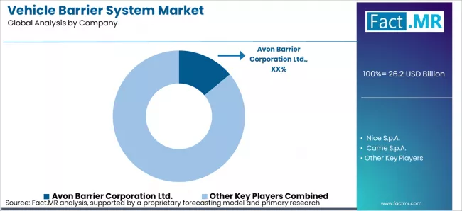 Vehicle Barrier System Market Analysis By Company