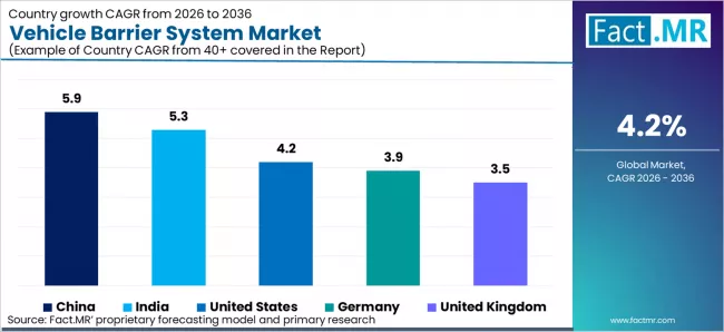 Vehicle Barrier System Market Cagr Analysis By Country