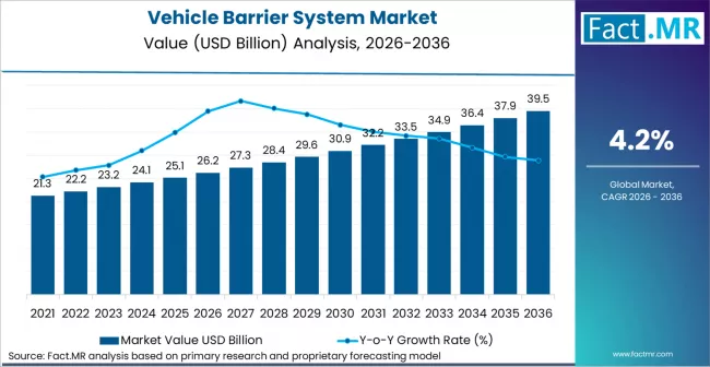 Vehicle Barrier System Market Market Value Analysis
