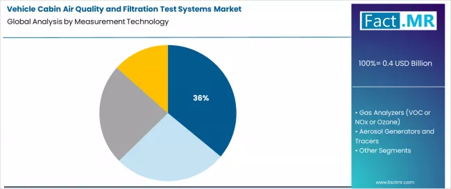Vehicle Cabin Air Quality And Filtration Test Systems Market Analysis By Measurement Technology