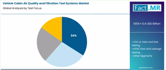 Vehicle Cabin Air Quality And Filtration Test Systems Market Analysis By Test Focus