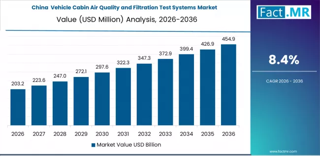 Vehicle Cabin Air Quality And Filtration Test Systems Market Country Value Analysis
