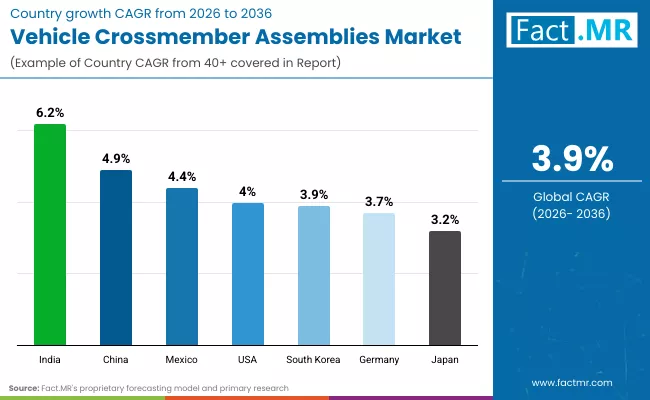 Vehicle Crossmember Assemblies Market Country
