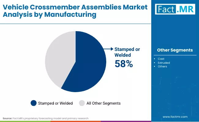 Vehicle Crossmember Assemblies Market Manufacturing