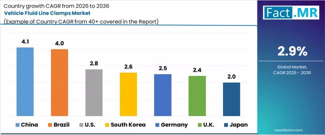 Vehicle Fluid Line Clamps Market Cagr Analysis By Country Vehicle Fluid Line Clamps Market Cagr Analysis By Country