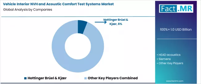 Vehicle Interior Nvh And Acoustic Comfort Test Systems Market Analysis By Company Vehicle Interior Nvh And Acoustic Comfort Test Systems Market Analysis By Company