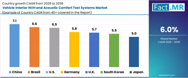 Vehicle Interior Nvh And Acoustic Comfort Test Systems Market Cagr Analysis By Country Vehicle Interior Nvh And Acoustic Comfort Test Systems Market Cagr Analysis By Country
