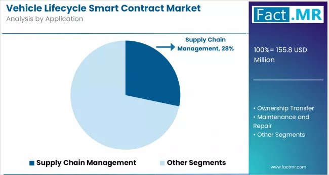 Vehicle Lifecycle Smart Contract Market By Application