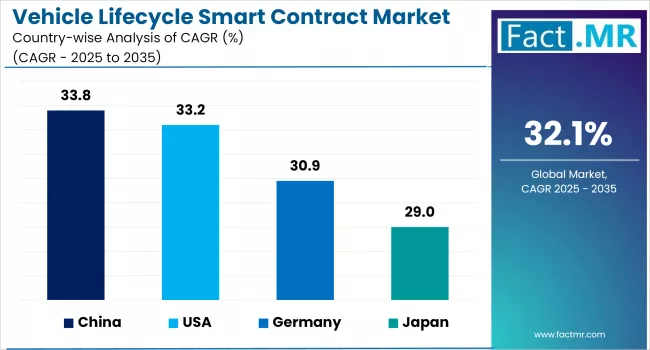 Vehicle Lifecycle Smart Contract Market By Country