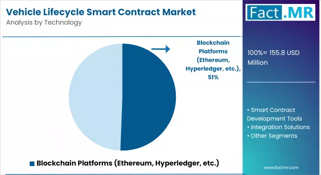 Vehicle Lifecycle Smart Contract Market By Technology