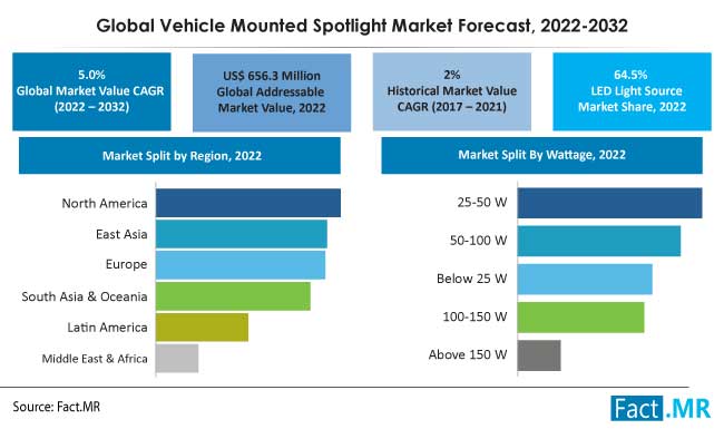 Vehicle mounted spotlight market forecast by Fact.MR