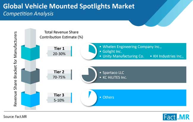 vehicle mounted spotlights market competition analysis