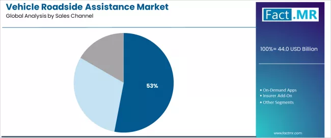 Vehicle Roadside Assistance Market Analysis By Sales Channel Vehicle Roadside Assistance Market Analysis By Sales Channel