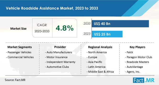 Vehicle roadside assistance market growth forecast by Fact.MR